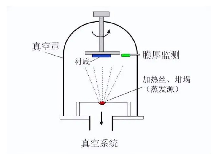 什么是真空鍍膜？都有哪些鍍膜工藝？