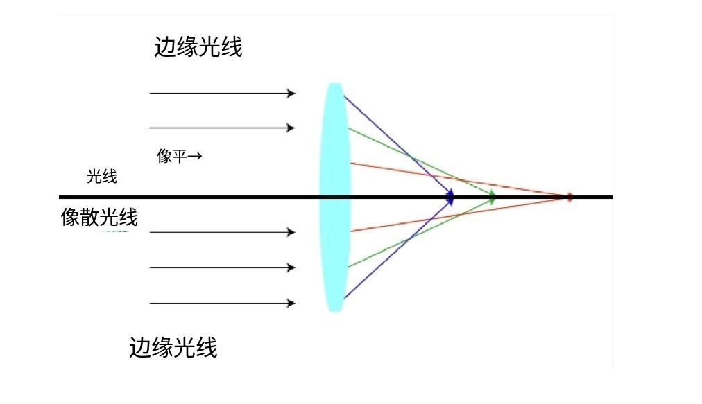 什么是像差？畫(huà)面失真跟它有何聯(lián)系？