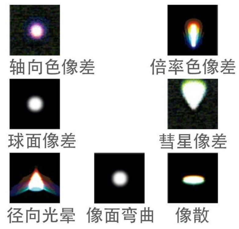 像差分類(lèi)