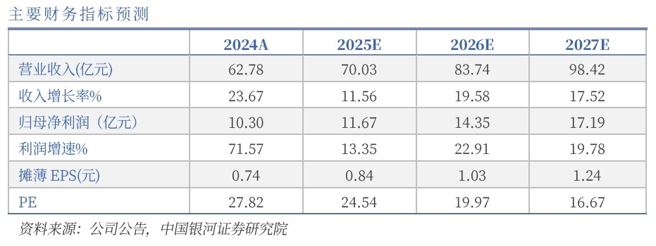 水晶光電主要財務(wù)指標預測