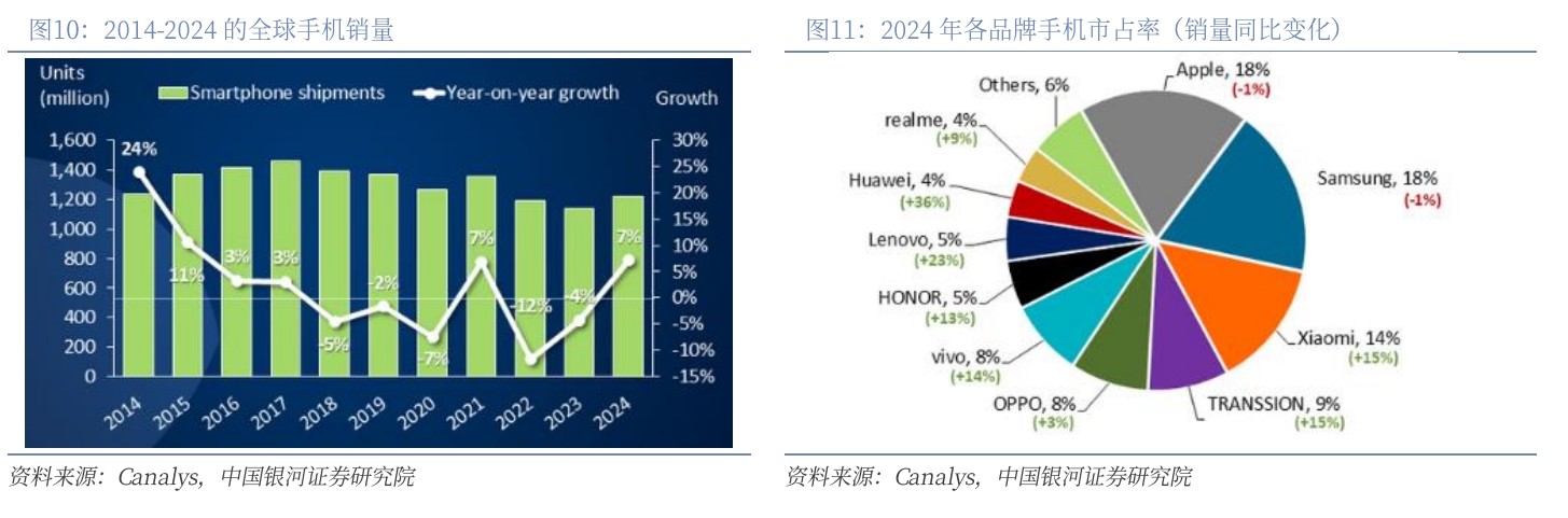 2014-2024的全球手機銷(xiāo)量