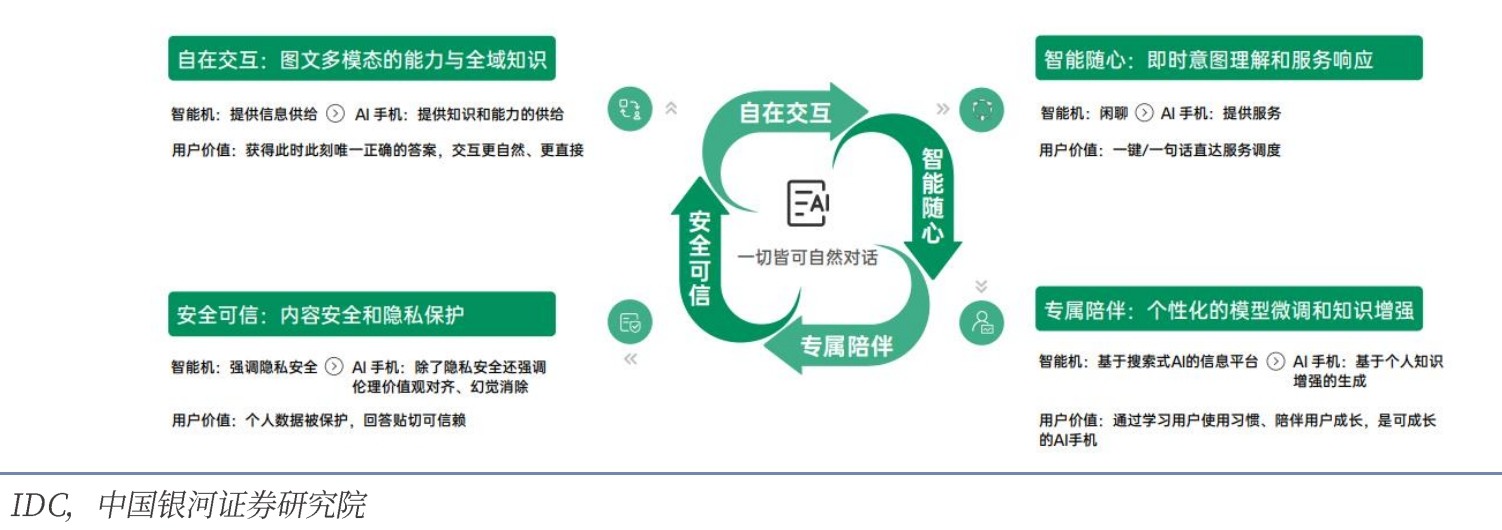 AI手機的用戶(hù)價(jià)值