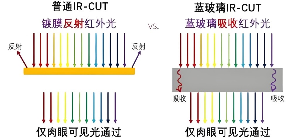 吸收式截止濾光片和反射式截止濾光片的原理圖