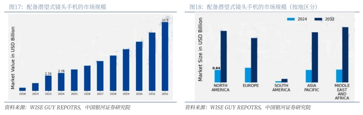 配備潛望式鏡頭手機的市場(chǎng)規模