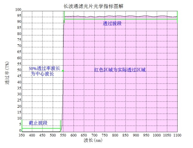 長(cháng)波通濾光片參數