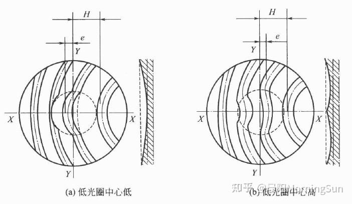 光學(xué)加工視角：如何控制光圈數N