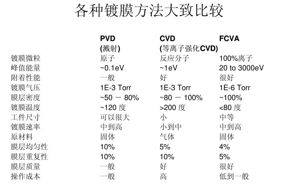 FCVA技術(shù)的優(yōu)勢總結