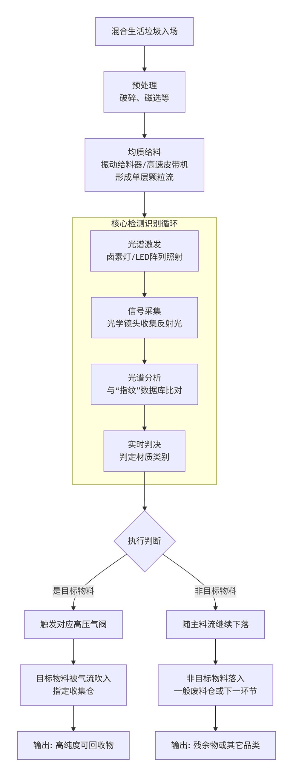 垃圾分類(lèi)流程圖