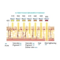 五大光子嫩膚技術(shù)（IPL、DPL、OPT、APT、BBL）及濾光片區別