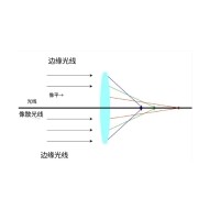 什么是像差？畫(huà)面失真跟它有何聯(lián)系？